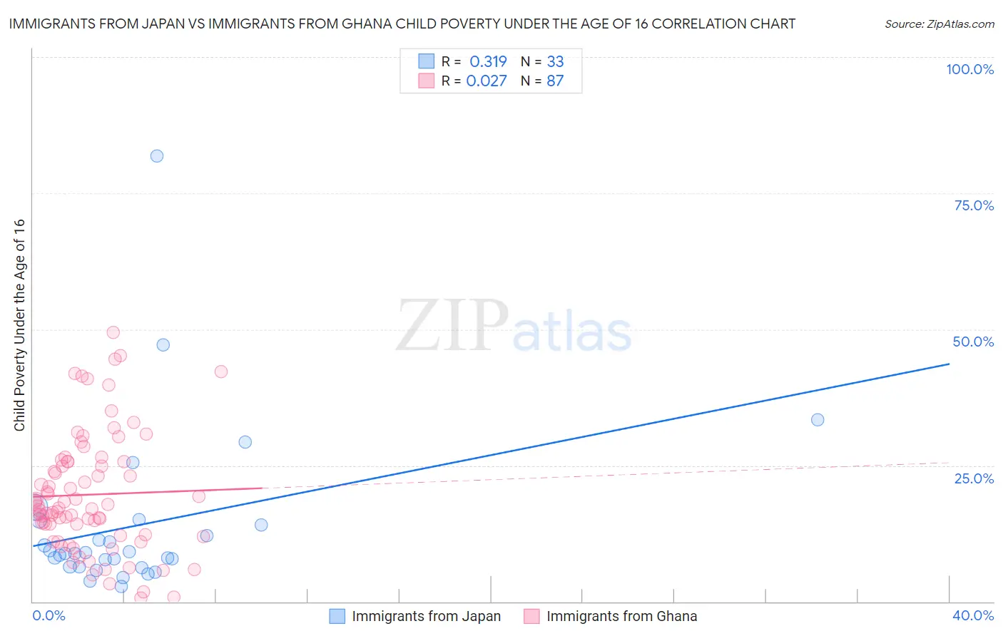 Immigrants from Japan vs Immigrants from Ghana Child Poverty Under the Age of 16