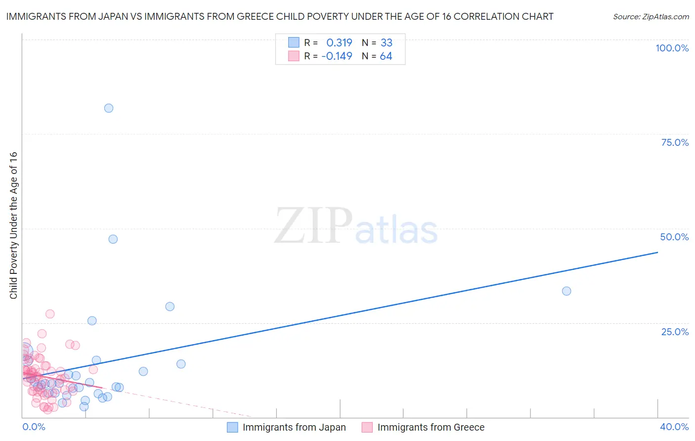 Immigrants from Japan vs Immigrants from Greece Child Poverty Under the Age of 16