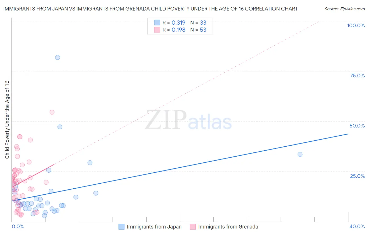 Immigrants from Japan vs Immigrants from Grenada Child Poverty Under the Age of 16