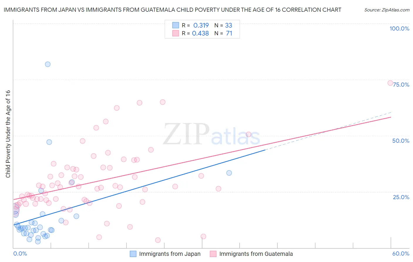 Immigrants from Japan vs Immigrants from Guatemala Child Poverty Under the Age of 16