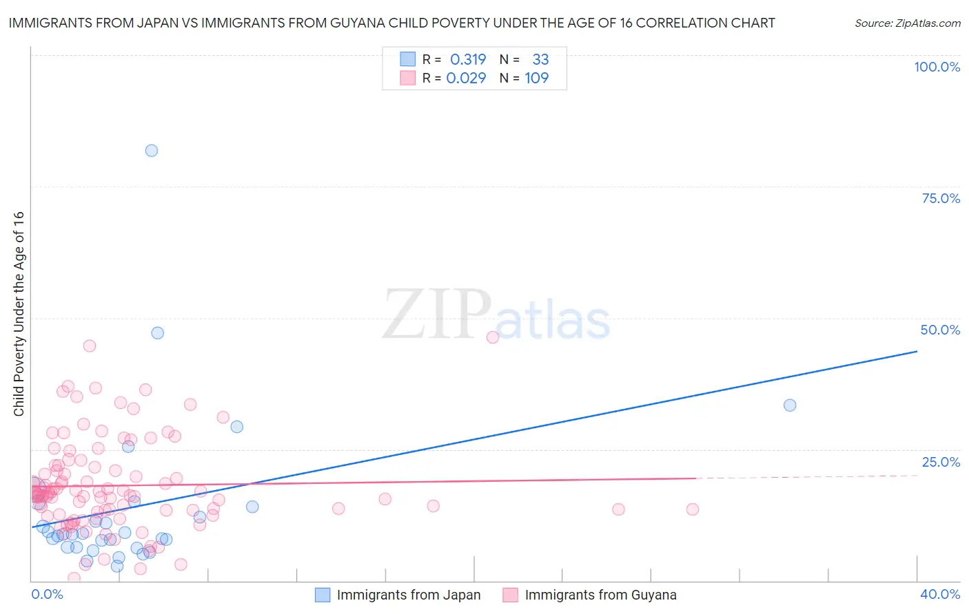 Immigrants from Japan vs Immigrants from Guyana Child Poverty Under the Age of 16