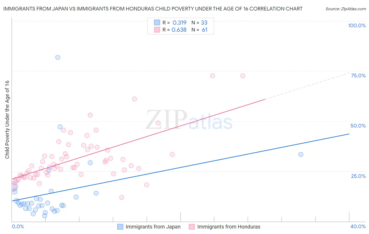 Immigrants from Japan vs Immigrants from Honduras Child Poverty Under the Age of 16