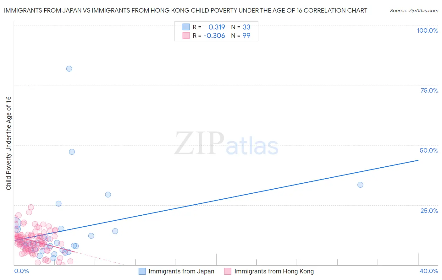 Immigrants from Japan vs Immigrants from Hong Kong Child Poverty Under the Age of 16