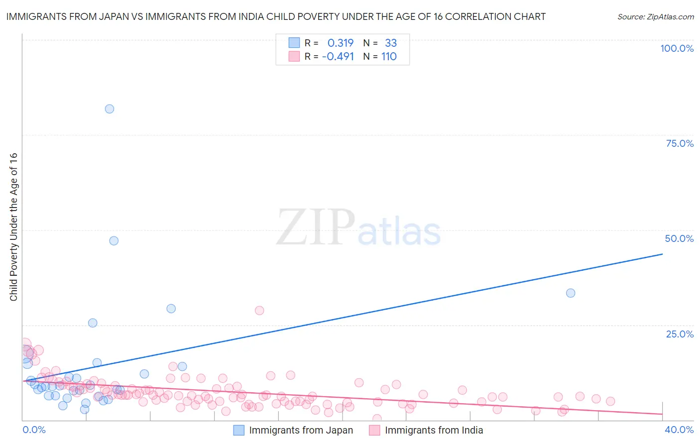 Immigrants from Japan vs Immigrants from India Child Poverty Under the Age of 16
