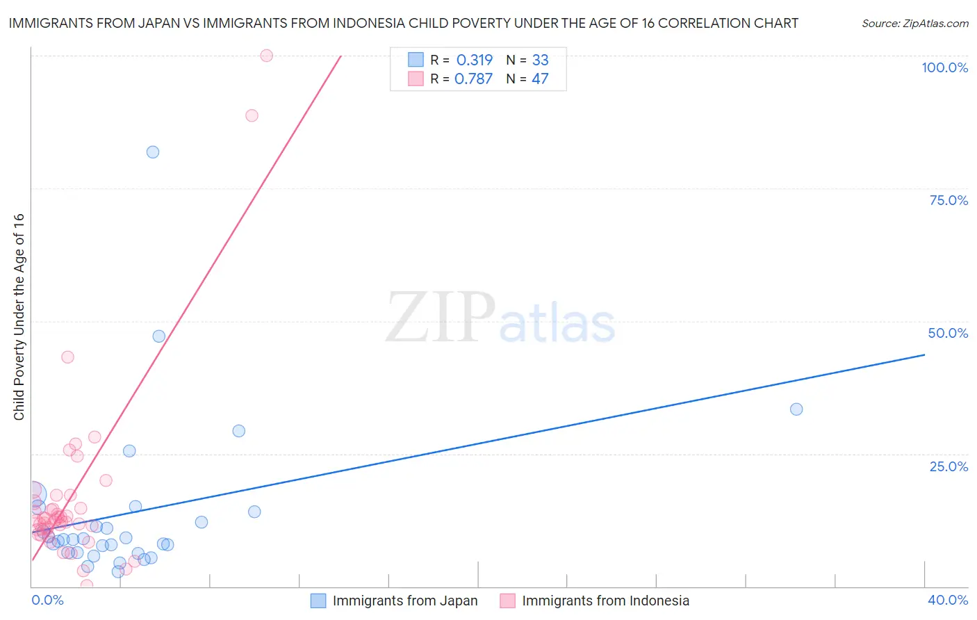 Immigrants from Japan vs Immigrants from Indonesia Child Poverty Under the Age of 16