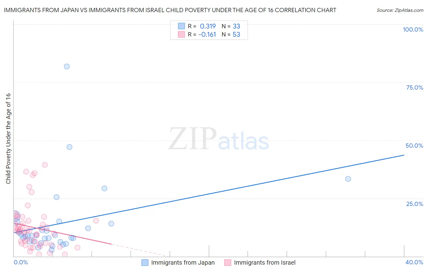 Immigrants from Japan vs Immigrants from Israel Child Poverty Under the Age of 16