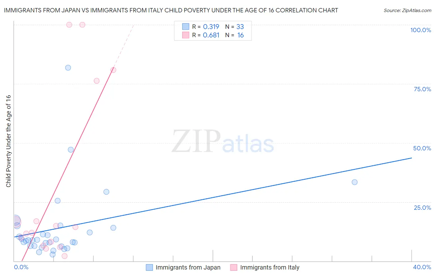 Immigrants from Japan vs Immigrants from Italy Child Poverty Under the Age of 16