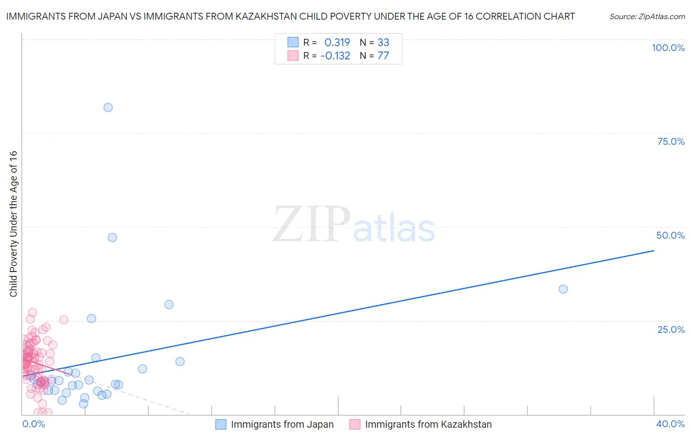 Immigrants from Japan vs Immigrants from Kazakhstan Child Poverty Under the Age of 16