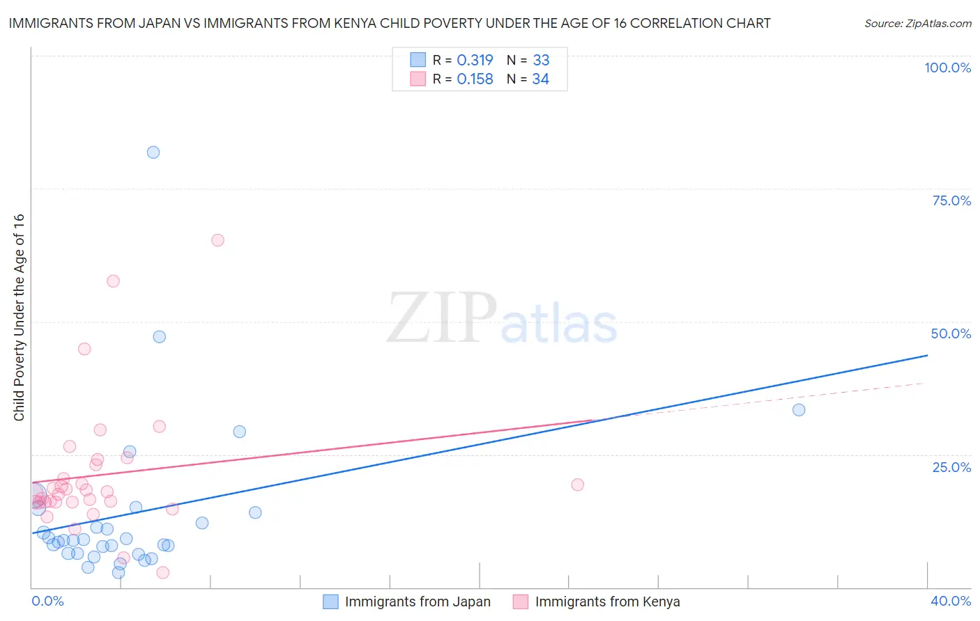 Immigrants from Japan vs Immigrants from Kenya Child Poverty Under the Age of 16
