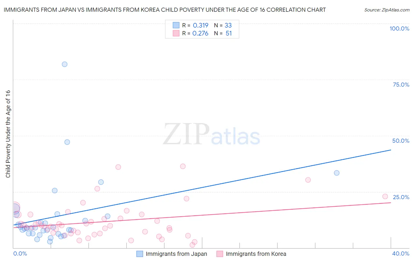 Immigrants from Japan vs Immigrants from Korea Child Poverty Under the Age of 16