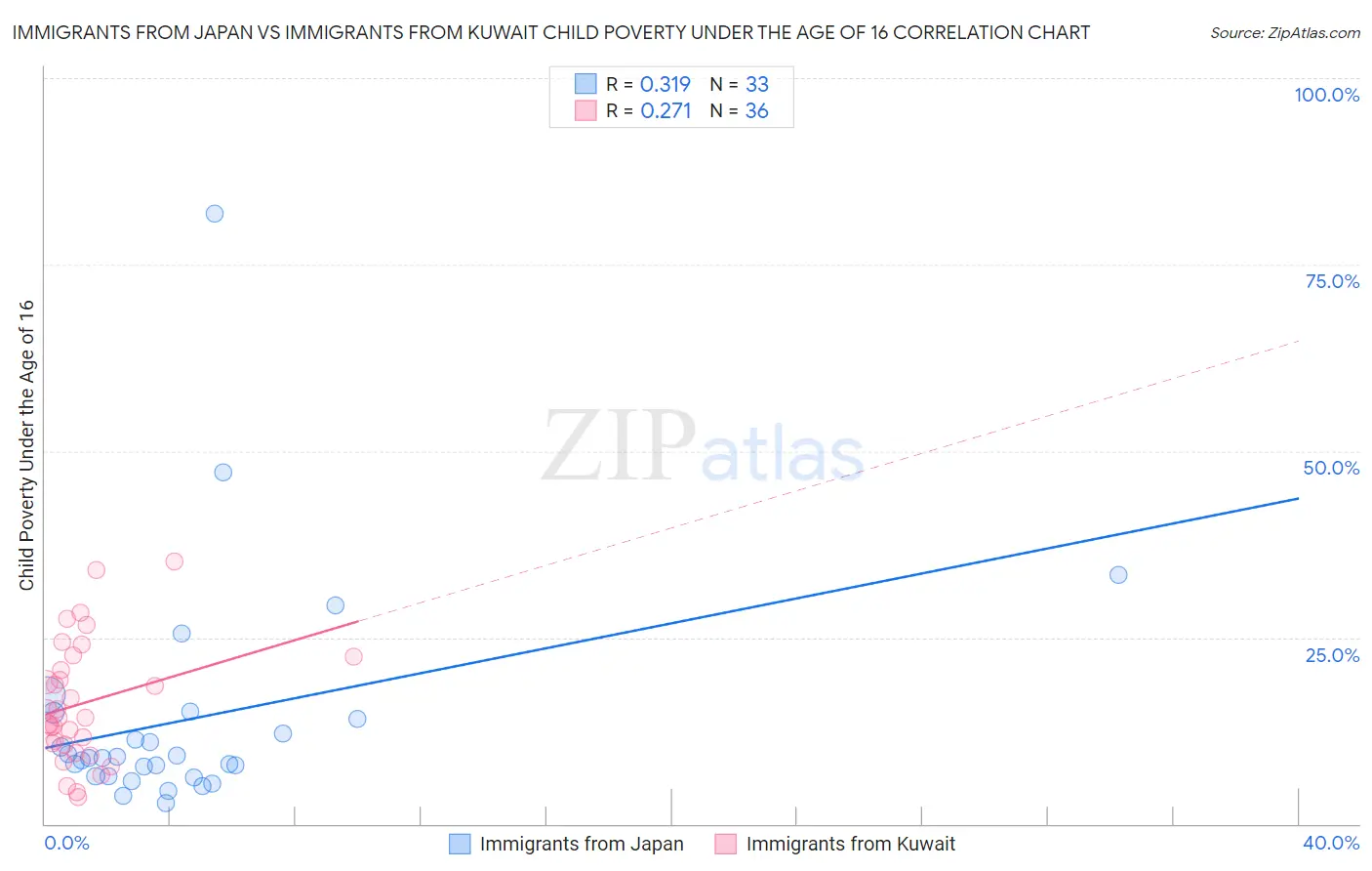 Immigrants from Japan vs Immigrants from Kuwait Child Poverty Under the Age of 16