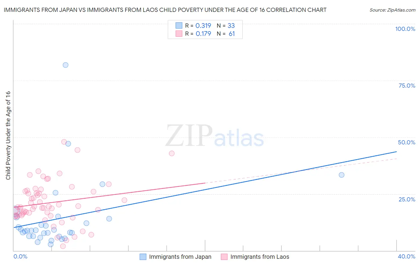 Immigrants from Japan vs Immigrants from Laos Child Poverty Under the Age of 16