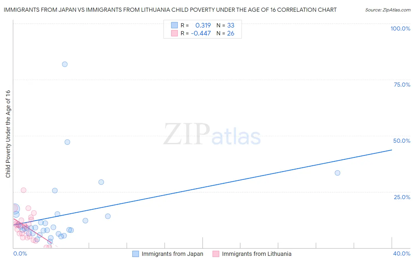 Immigrants from Japan vs Immigrants from Lithuania Child Poverty Under the Age of 16