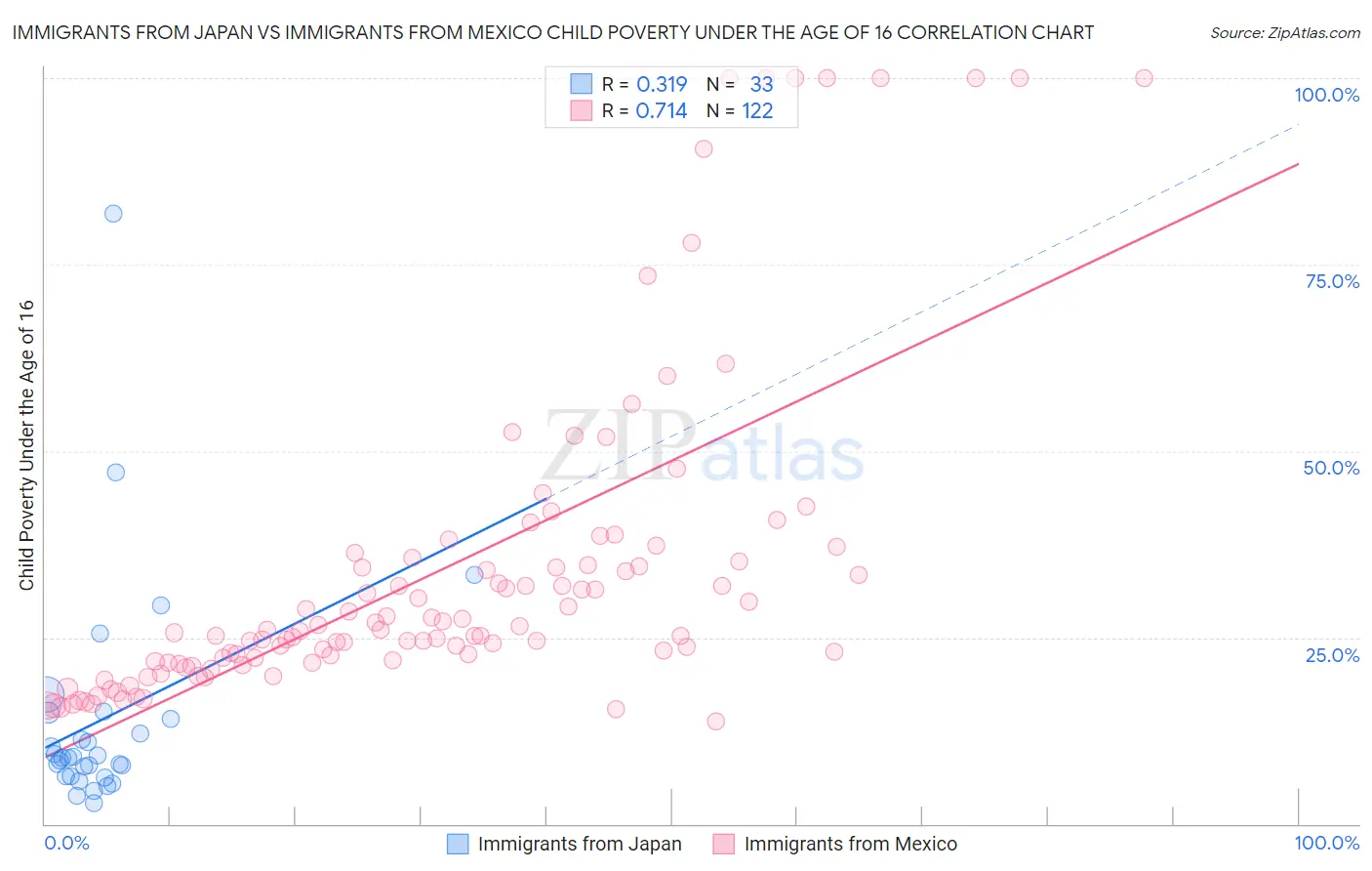 Immigrants from Japan vs Immigrants from Mexico Child Poverty Under the Age of 16