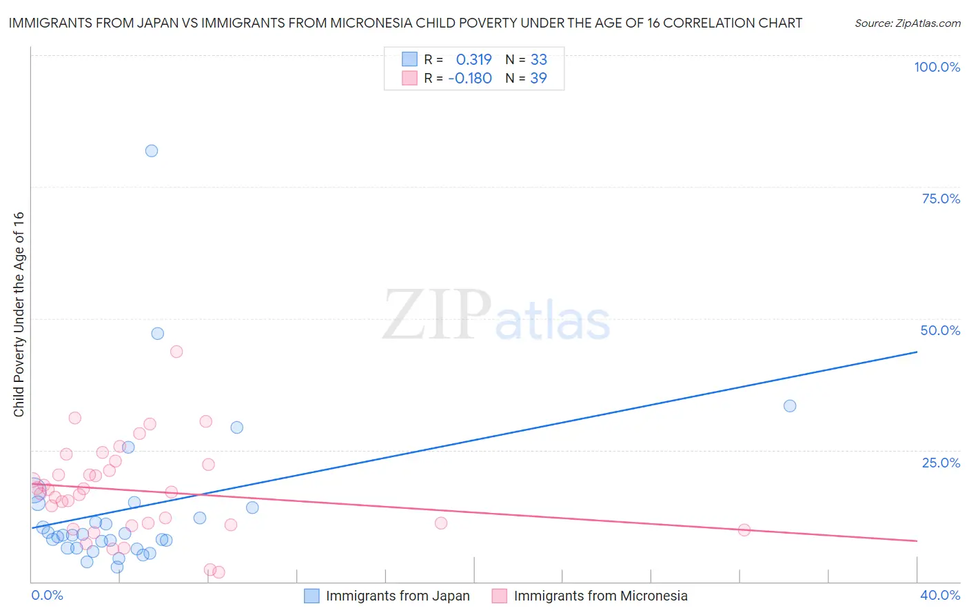 Immigrants from Japan vs Immigrants from Micronesia Child Poverty Under the Age of 16