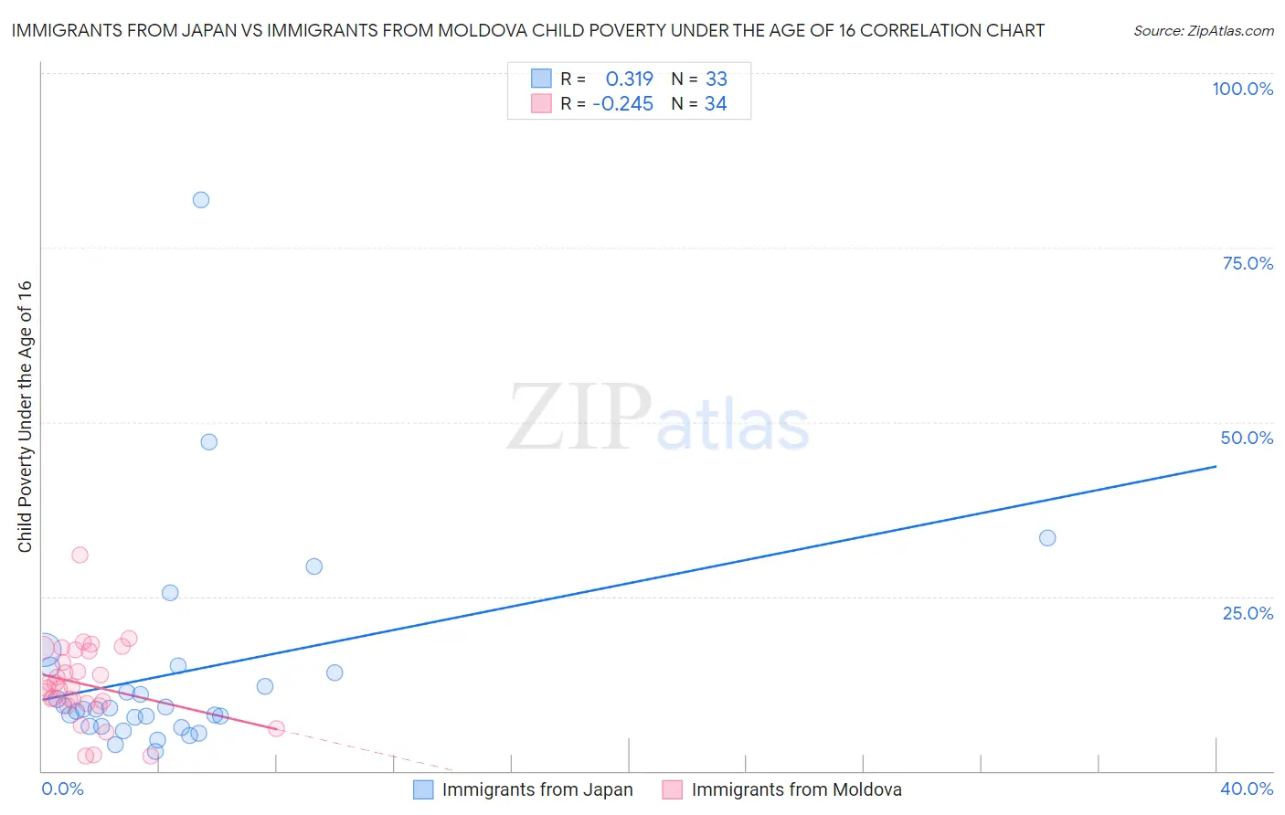 Immigrants from Japan vs Immigrants from Moldova Child Poverty Under the Age of 16