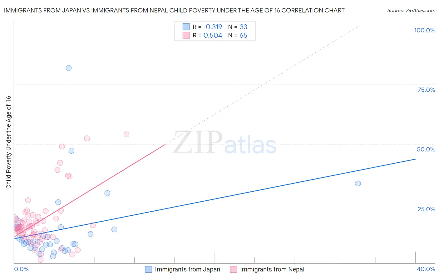 Immigrants from Japan vs Immigrants from Nepal Child Poverty Under the Age of 16