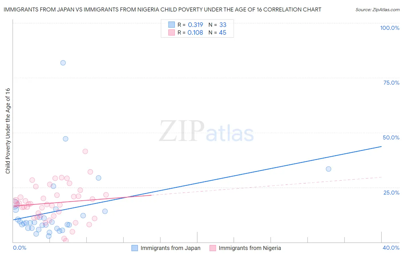 Immigrants from Japan vs Immigrants from Nigeria Child Poverty Under the Age of 16