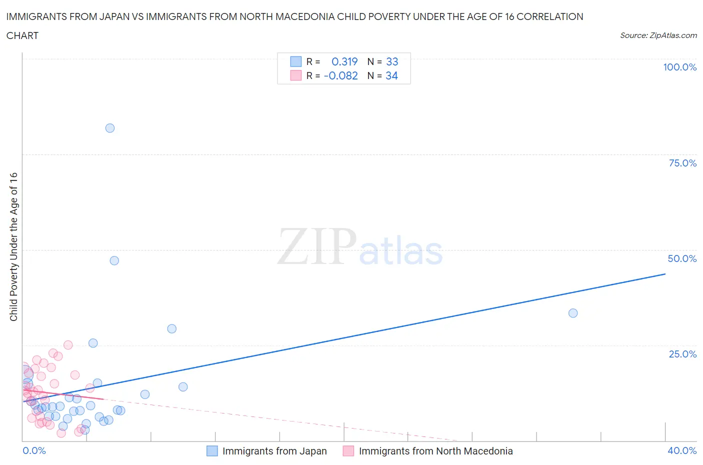Immigrants from Japan vs Immigrants from North Macedonia Child Poverty Under the Age of 16