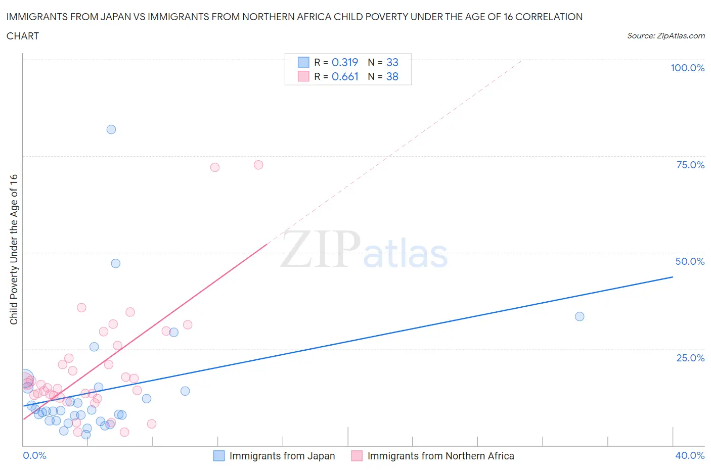 Immigrants from Japan vs Immigrants from Northern Africa Child Poverty Under the Age of 16