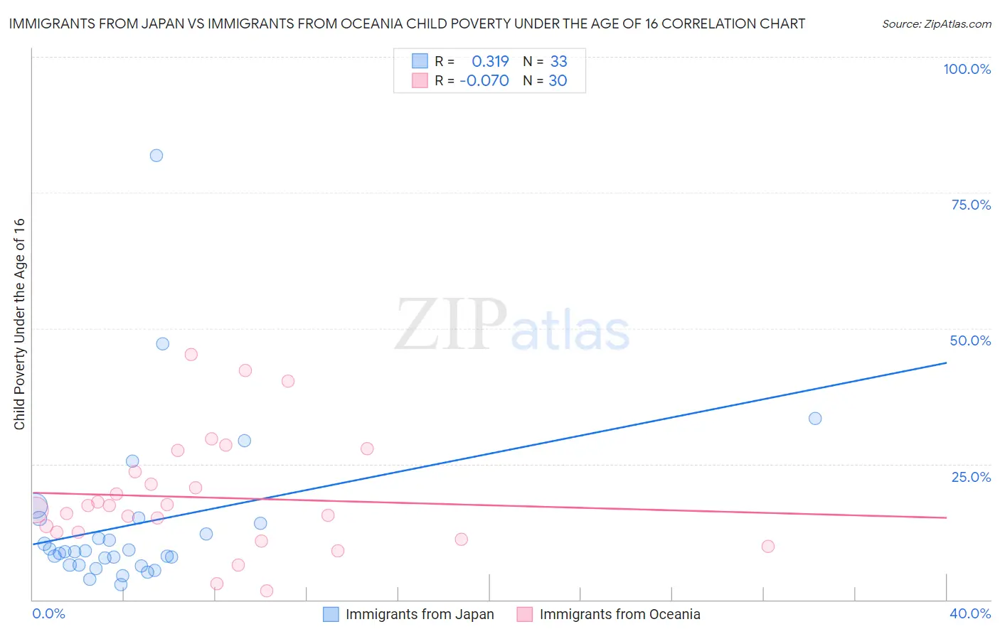 Immigrants from Japan vs Immigrants from Oceania Child Poverty Under the Age of 16