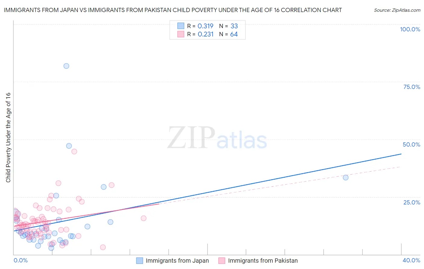 Immigrants from Japan vs Immigrants from Pakistan Child Poverty Under the Age of 16