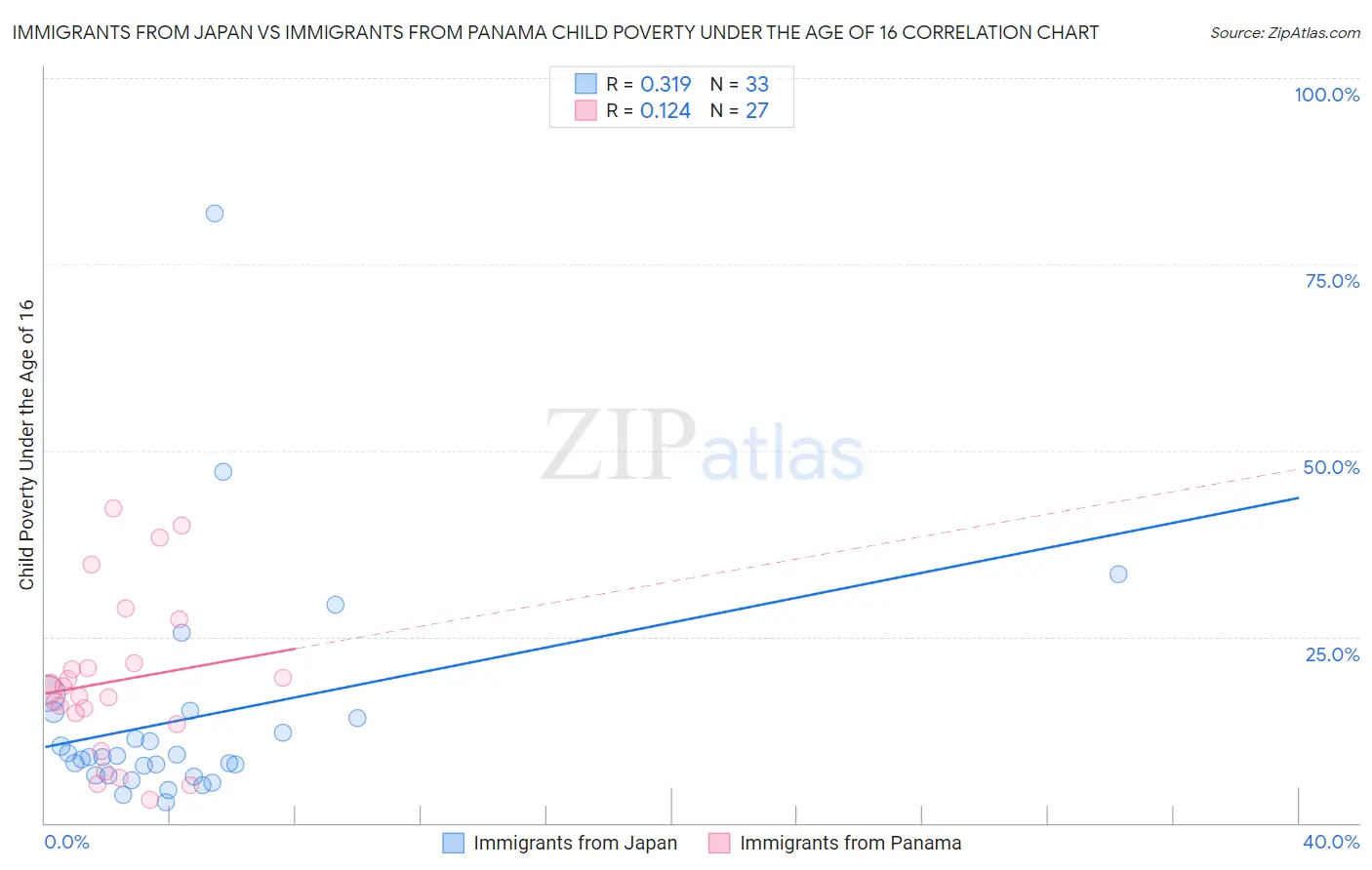 Immigrants from Japan vs Immigrants from Panama Child Poverty Under the Age of 16