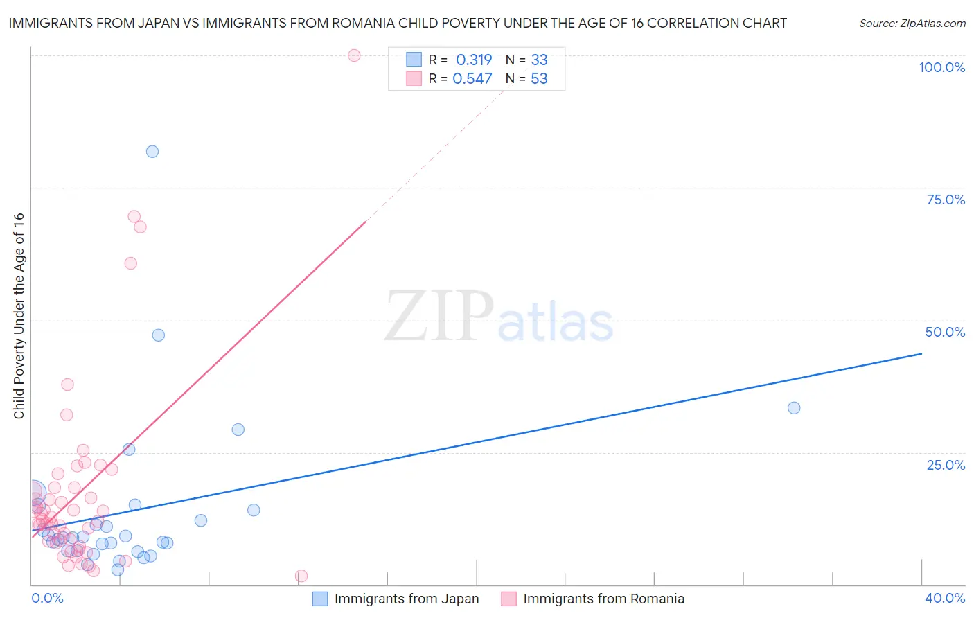 Immigrants from Japan vs Immigrants from Romania Child Poverty Under the Age of 16