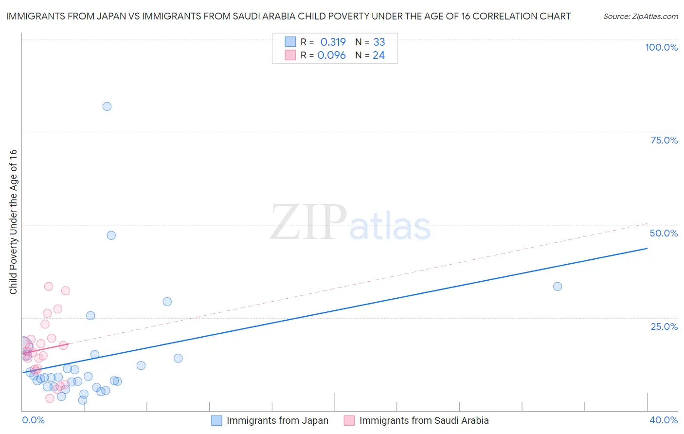Immigrants from Japan vs Immigrants from Saudi Arabia Child Poverty Under the Age of 16
