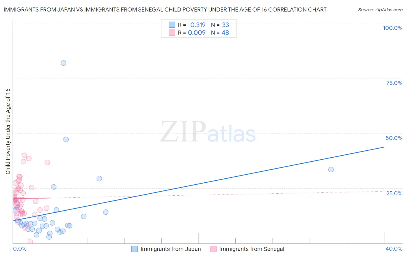 Immigrants from Japan vs Immigrants from Senegal Child Poverty Under the Age of 16