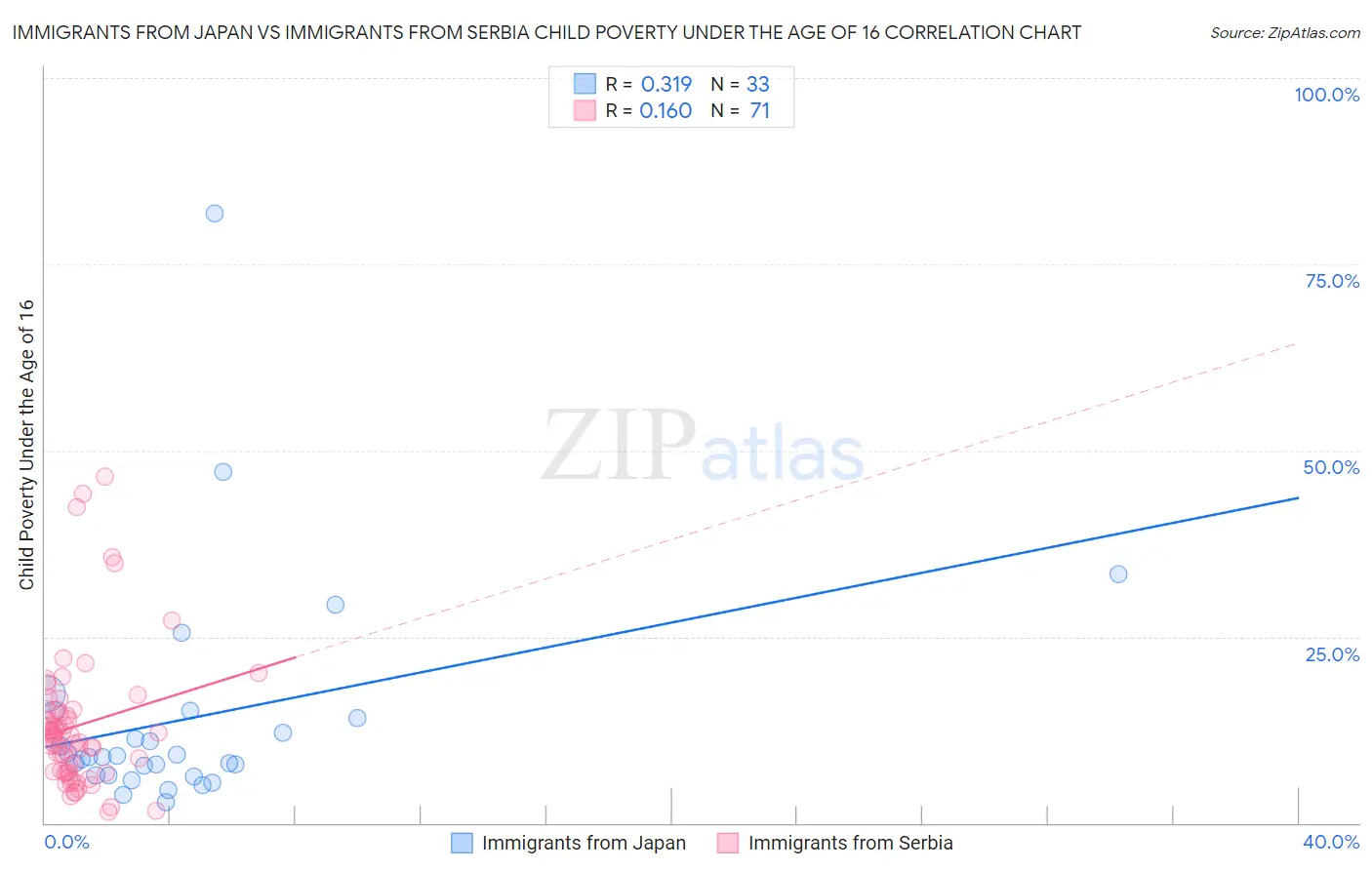 Immigrants from Japan vs Immigrants from Serbia Child Poverty Under the Age of 16