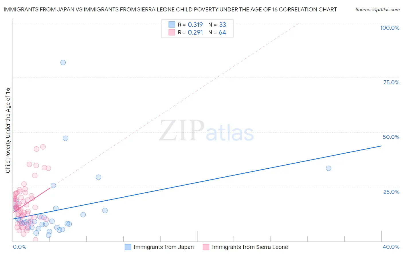 Immigrants from Japan vs Immigrants from Sierra Leone Child Poverty Under the Age of 16