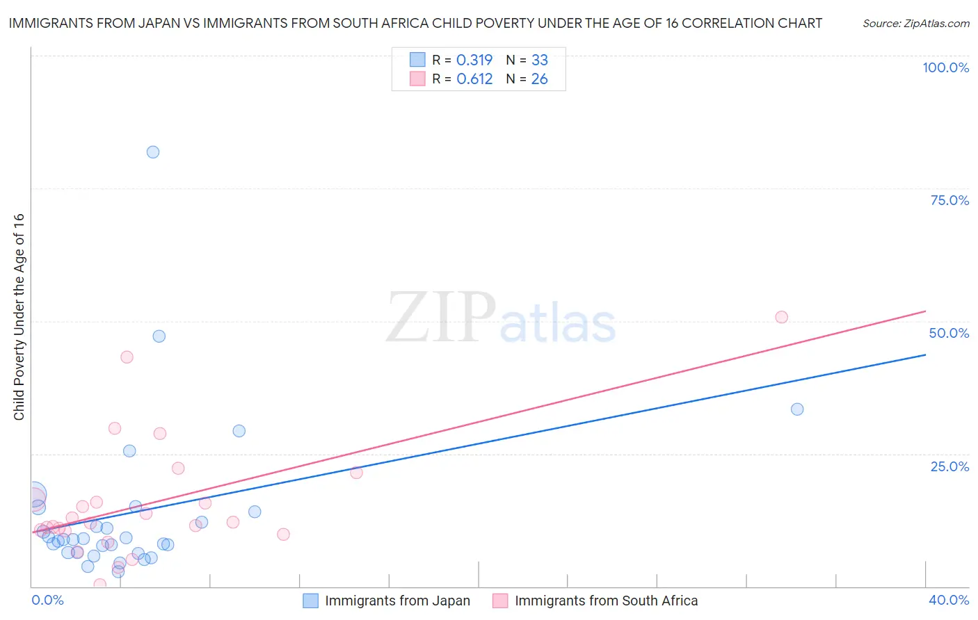 Immigrants from Japan vs Immigrants from South Africa Child Poverty Under the Age of 16