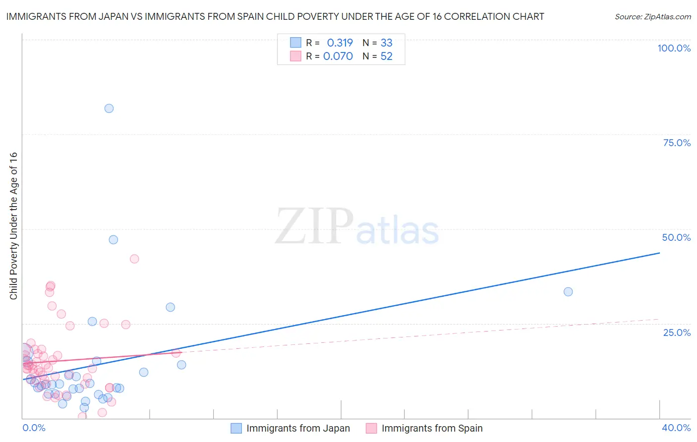 Immigrants from Japan vs Immigrants from Spain Child Poverty Under the Age of 16