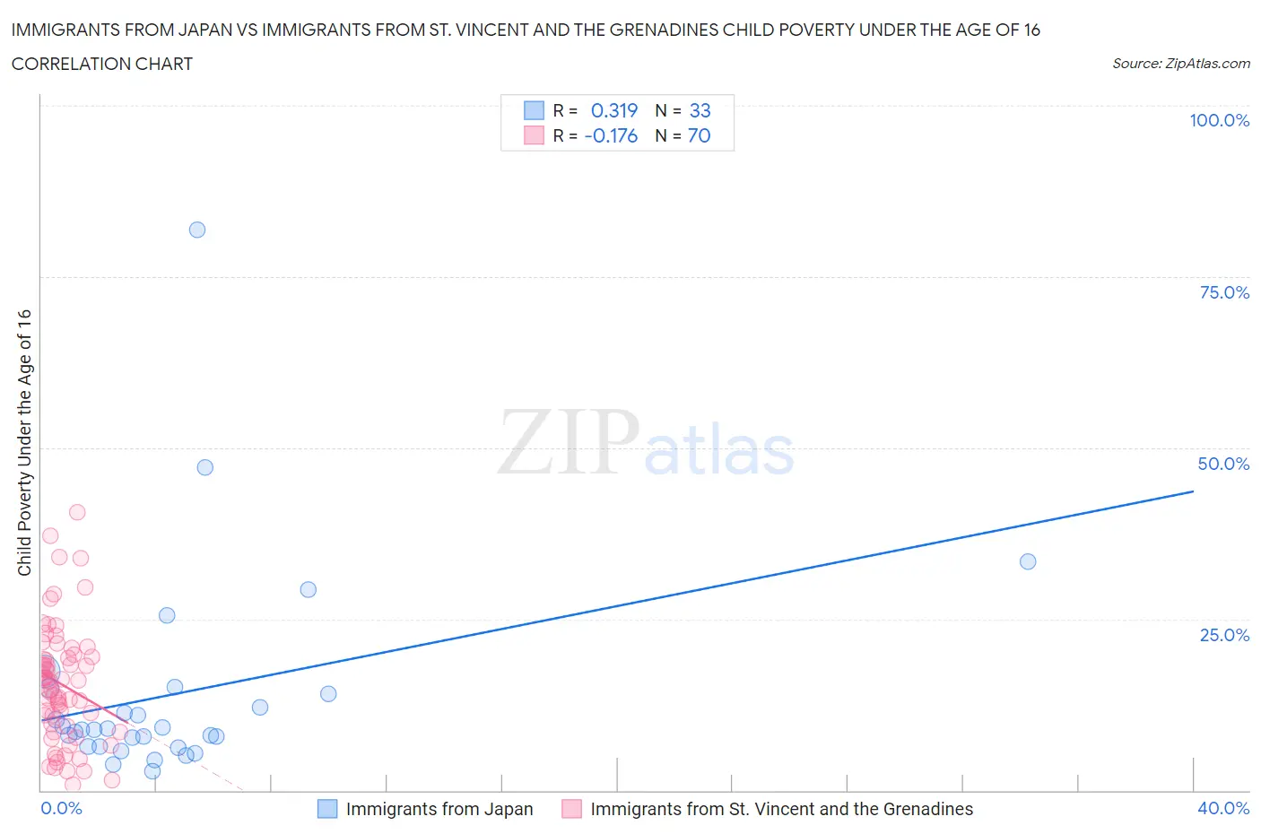 Immigrants from Japan vs Immigrants from St. Vincent and the Grenadines Child Poverty Under the Age of 16