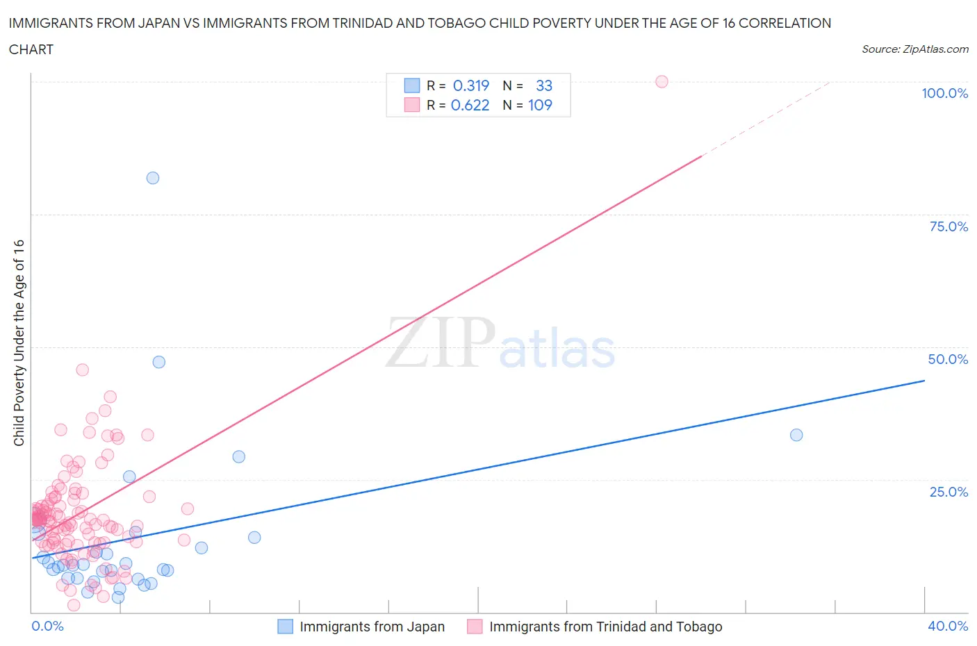 Immigrants from Japan vs Immigrants from Trinidad and Tobago Child Poverty Under the Age of 16