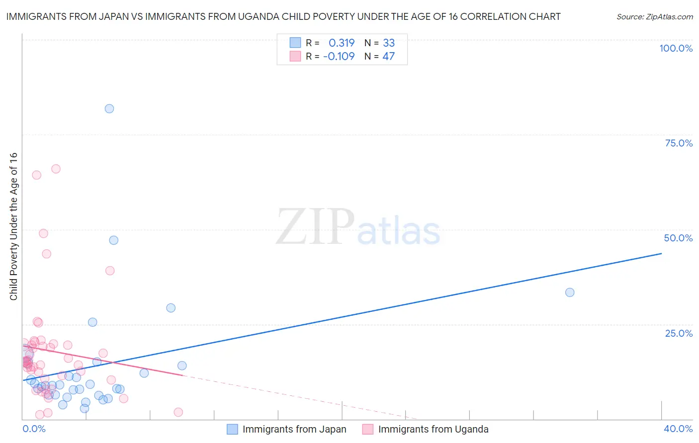 Immigrants from Japan vs Immigrants from Uganda Child Poverty Under the Age of 16