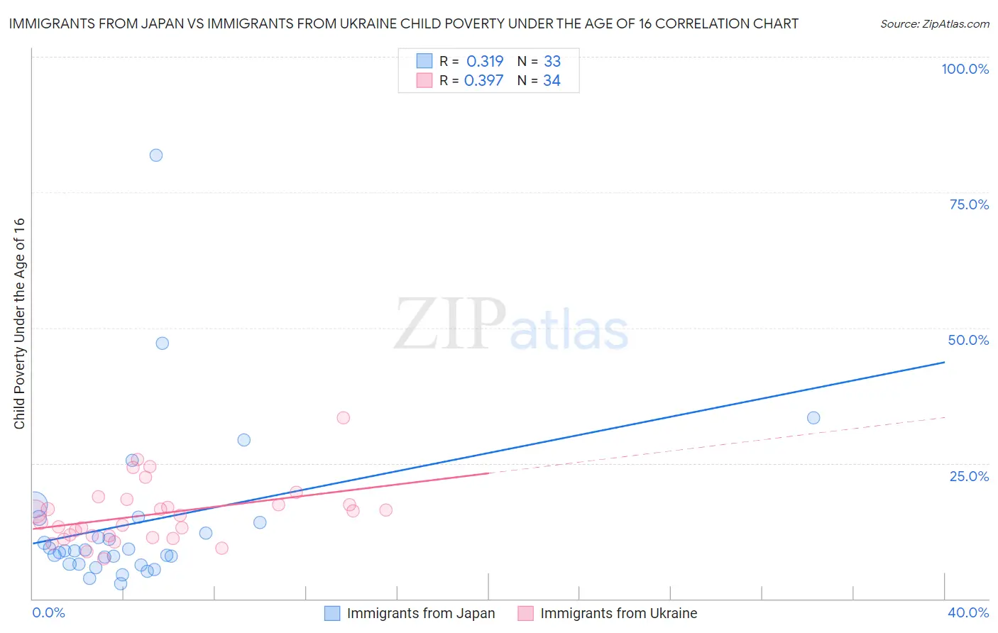 Immigrants from Japan vs Immigrants from Ukraine Child Poverty Under the Age of 16