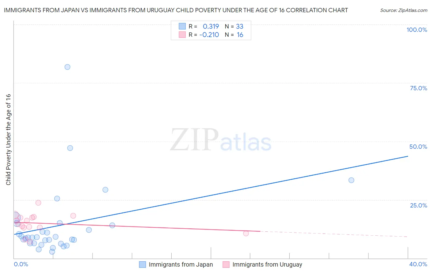 Immigrants from Japan vs Immigrants from Uruguay Child Poverty Under the Age of 16