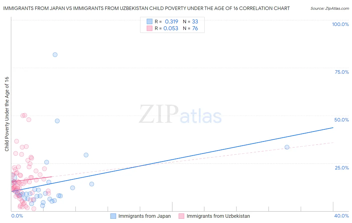 Immigrants from Japan vs Immigrants from Uzbekistan Child Poverty Under the Age of 16