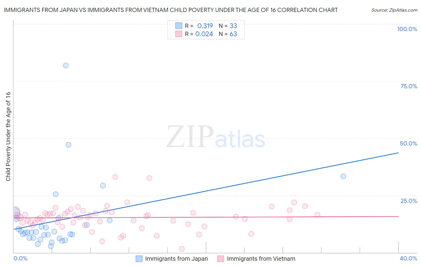 Immigrants from Japan vs Immigrants from Vietnam Child Poverty Under the Age of 16