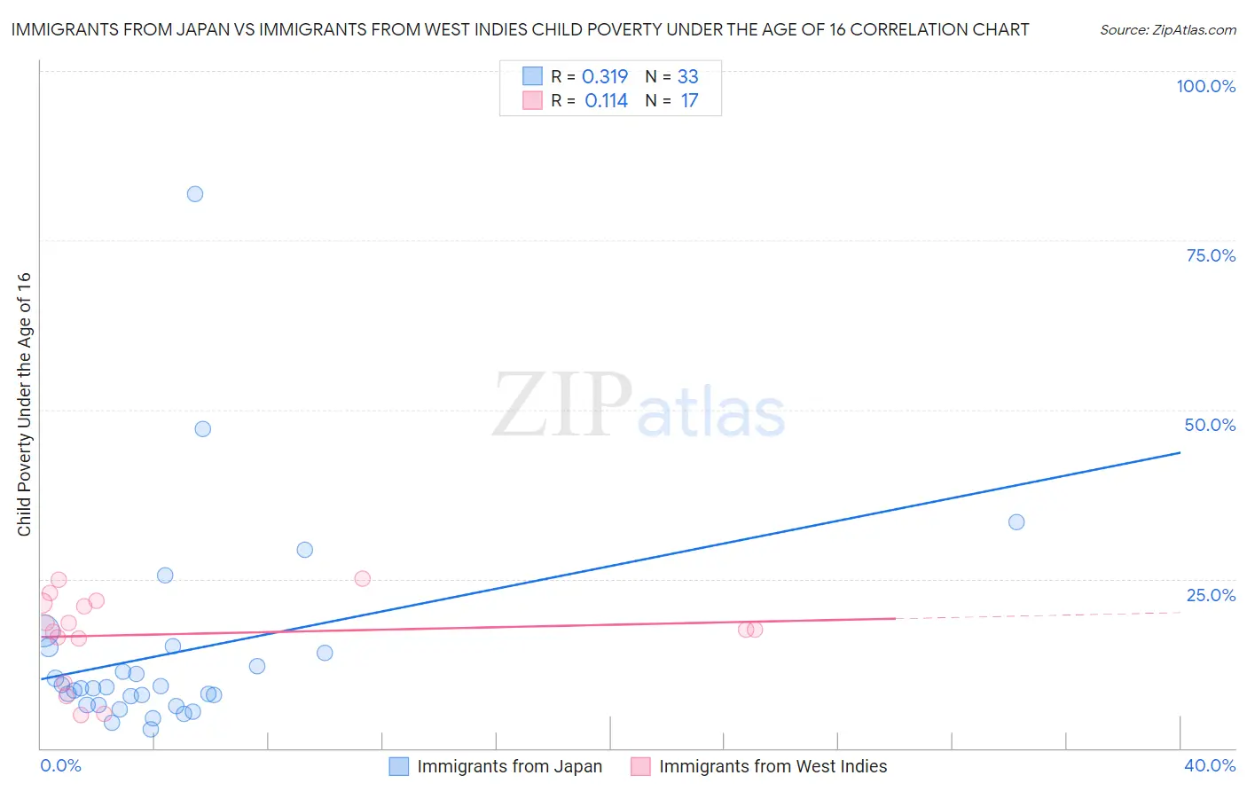 Immigrants from Japan vs Immigrants from West Indies Child Poverty Under the Age of 16