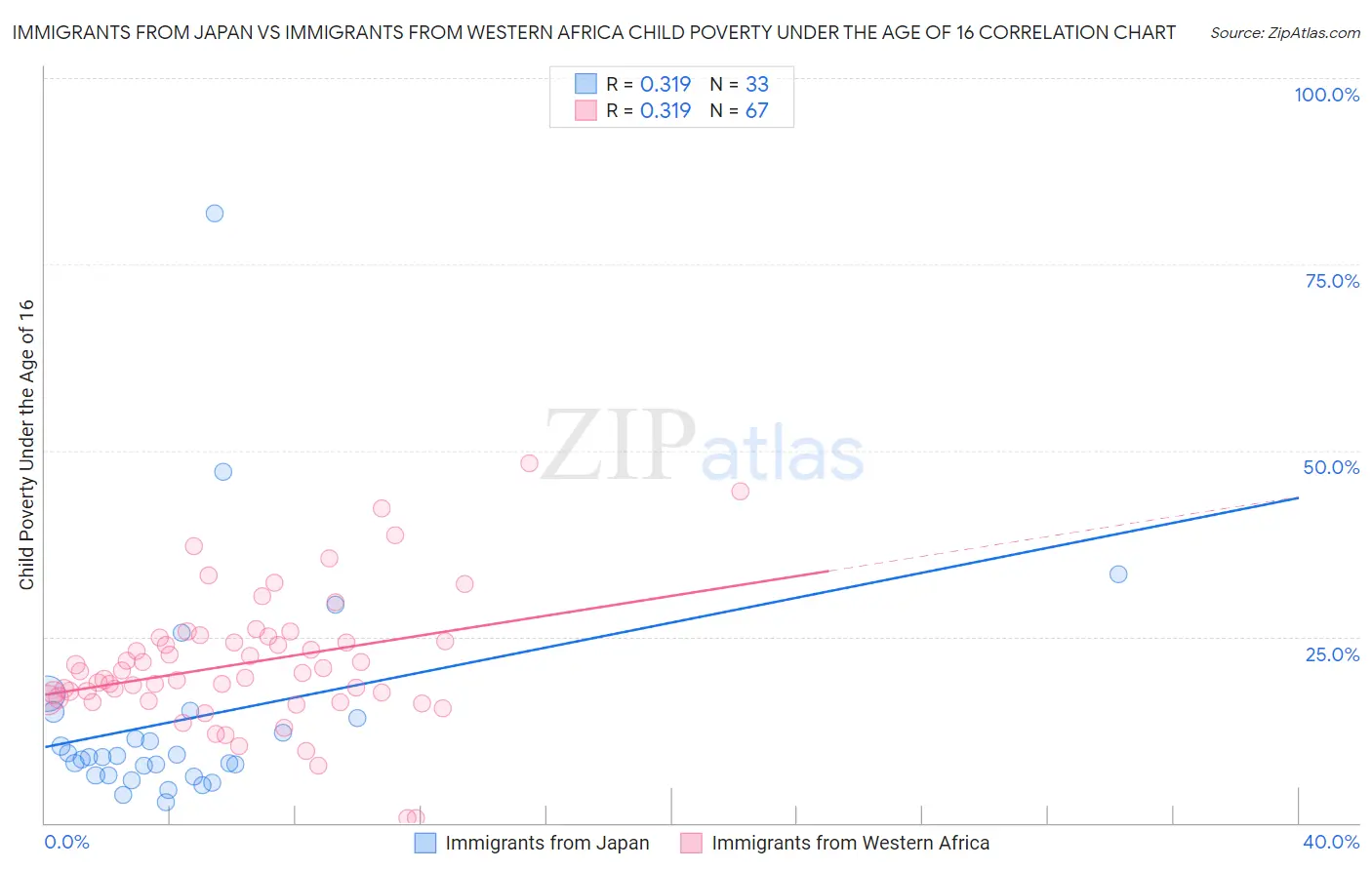 Immigrants from Japan vs Immigrants from Western Africa Child Poverty Under the Age of 16