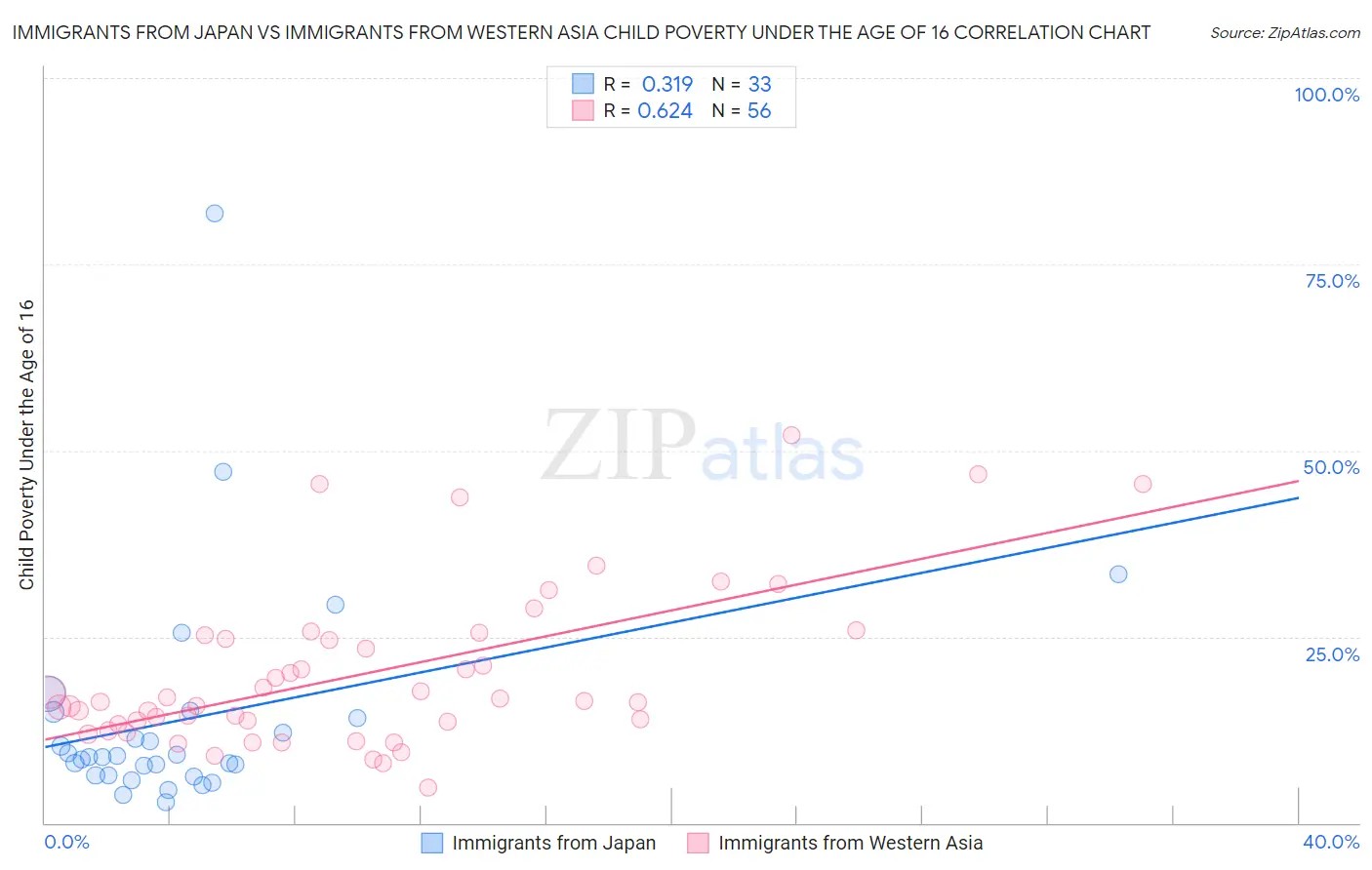 Immigrants from Japan vs Immigrants from Western Asia Child Poverty Under the Age of 16