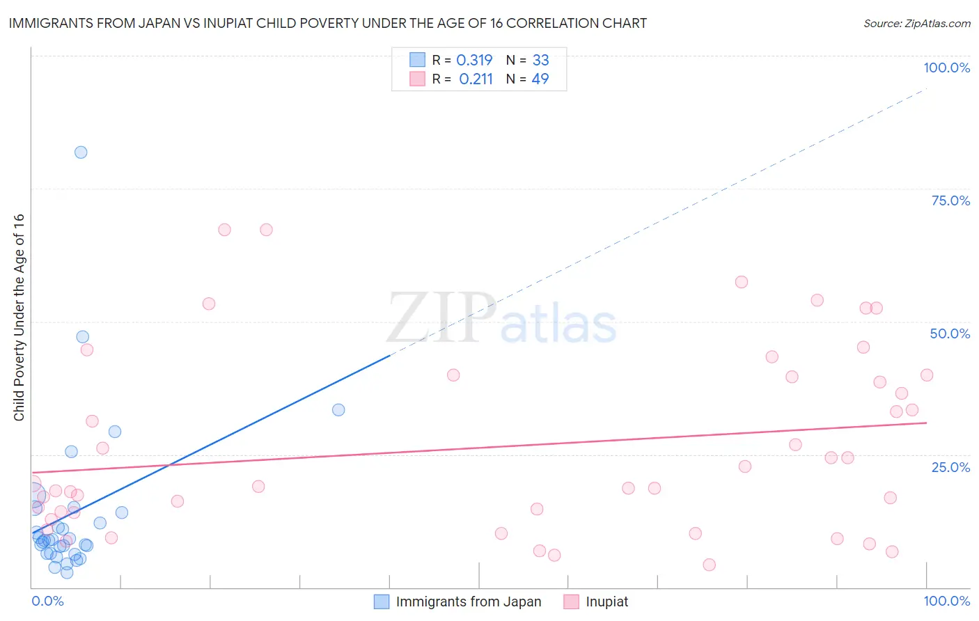 Immigrants from Japan vs Inupiat Child Poverty Under the Age of 16