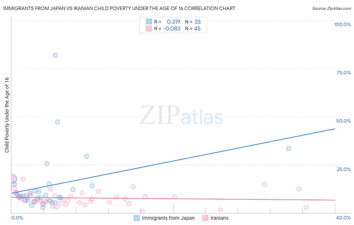 Immigrants from Japan vs Iranian Child Poverty Under the Age of 16