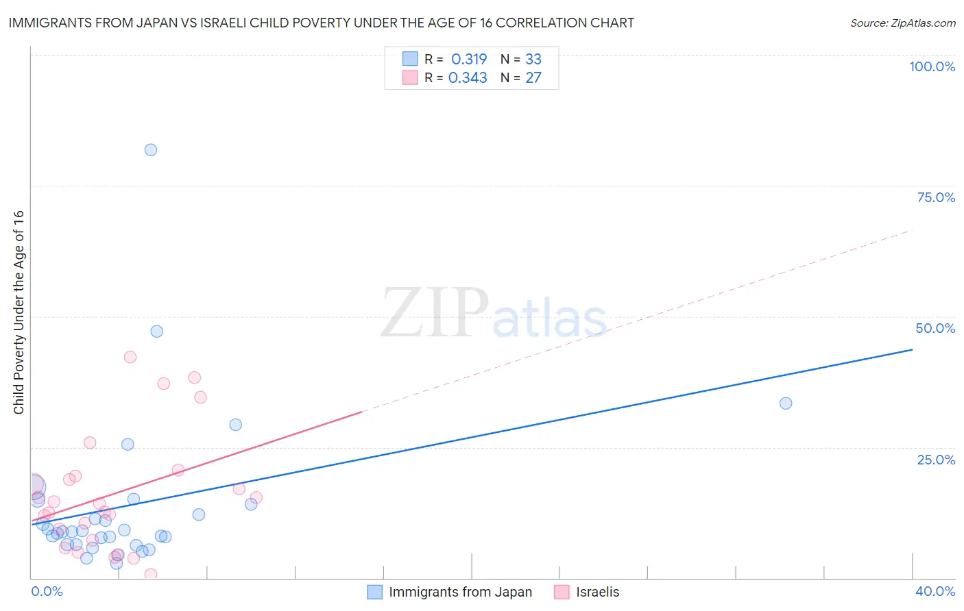 Immigrants from Japan vs Israeli Child Poverty Under the Age of 16