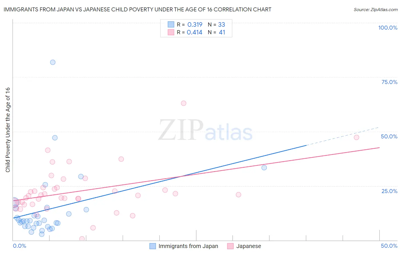 Immigrants from Japan vs Japanese Child Poverty Under the Age of 16