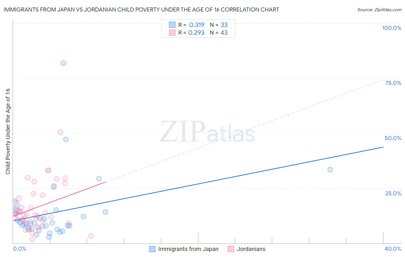 Immigrants from Japan vs Jordanian Child Poverty Under the Age of 16