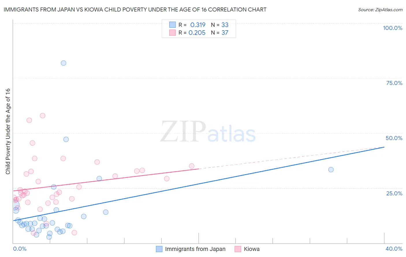 Immigrants from Japan vs Kiowa Child Poverty Under the Age of 16